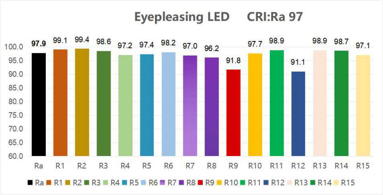 一颗芯,改变"视"界的力量——eyepleasing健康自然光